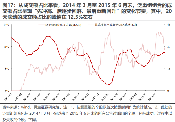 民生证券：以史为鉴，并购重组主题将重回基本面？-第16张图片-山东威力重工