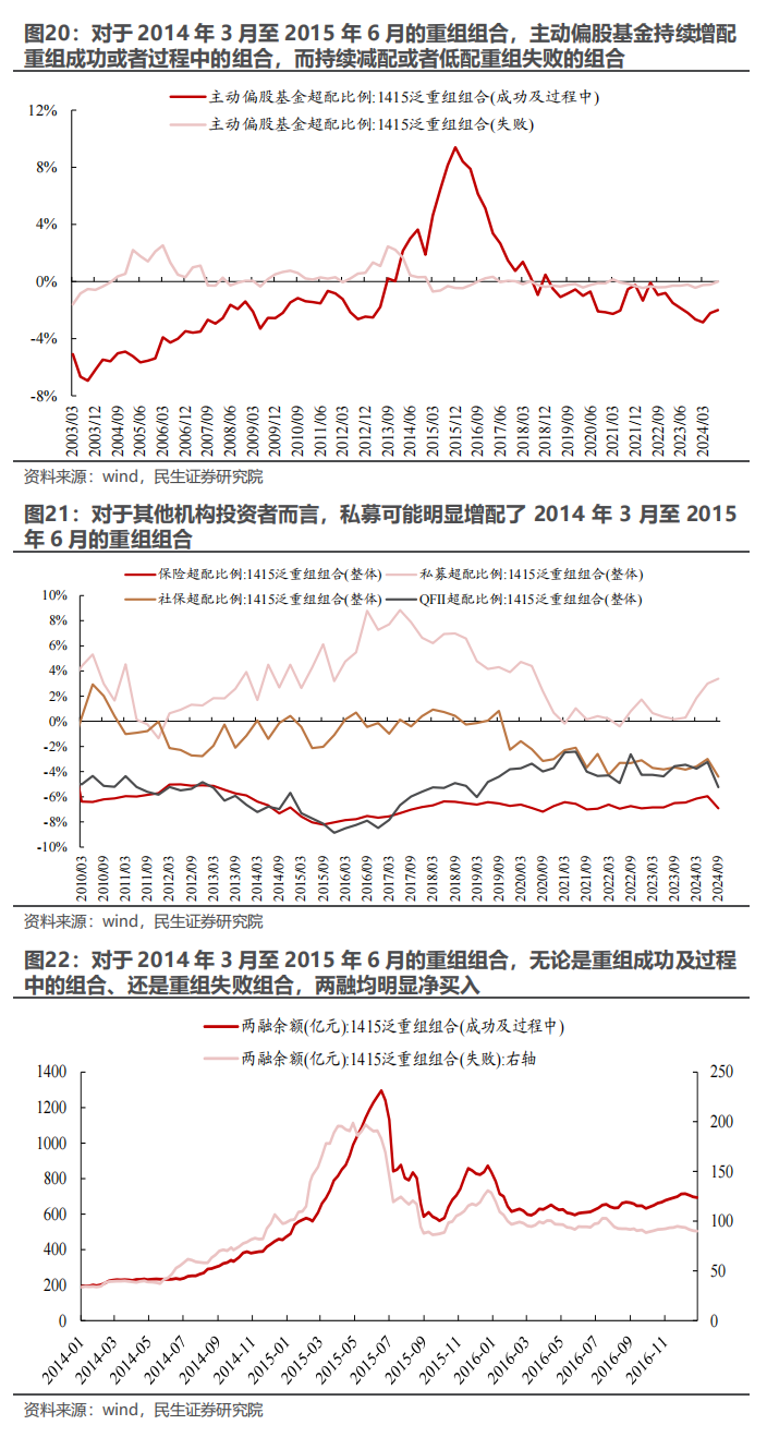 民生证券：以史为鉴，并购重组主题将重回基本面？-第18张图片-山东威力重工