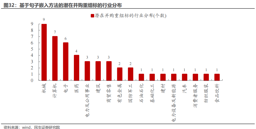 民生证券：以史为鉴，并购重组主题将重回基本面？-第26张图片-山东威力重工