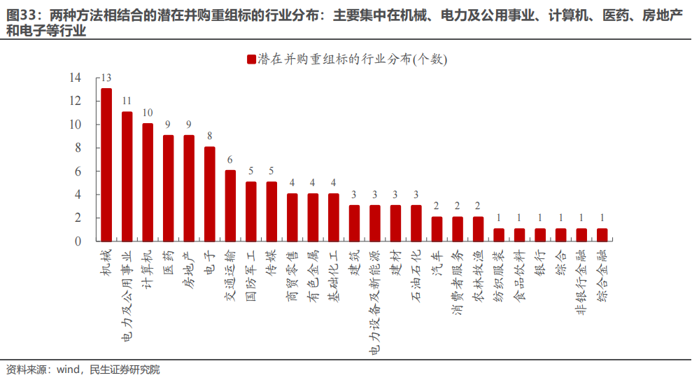 民生证券：以史为鉴，并购重组主题将重回基本面？-第27张图片-山东威力重工