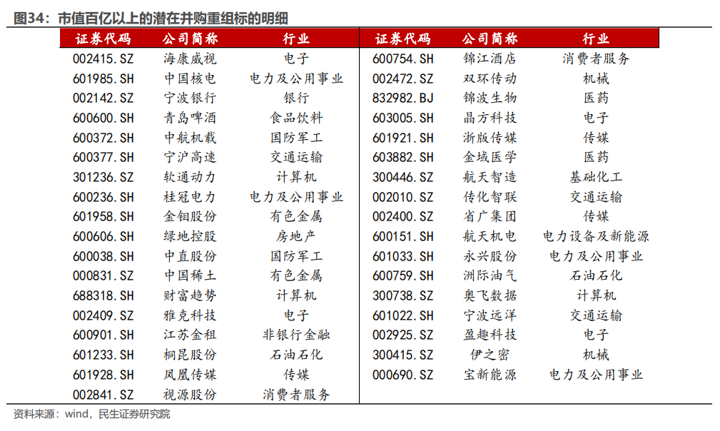 民生证券：以史为鉴，并购重组主题将重回基本面？-第28张图片-山东威力重工