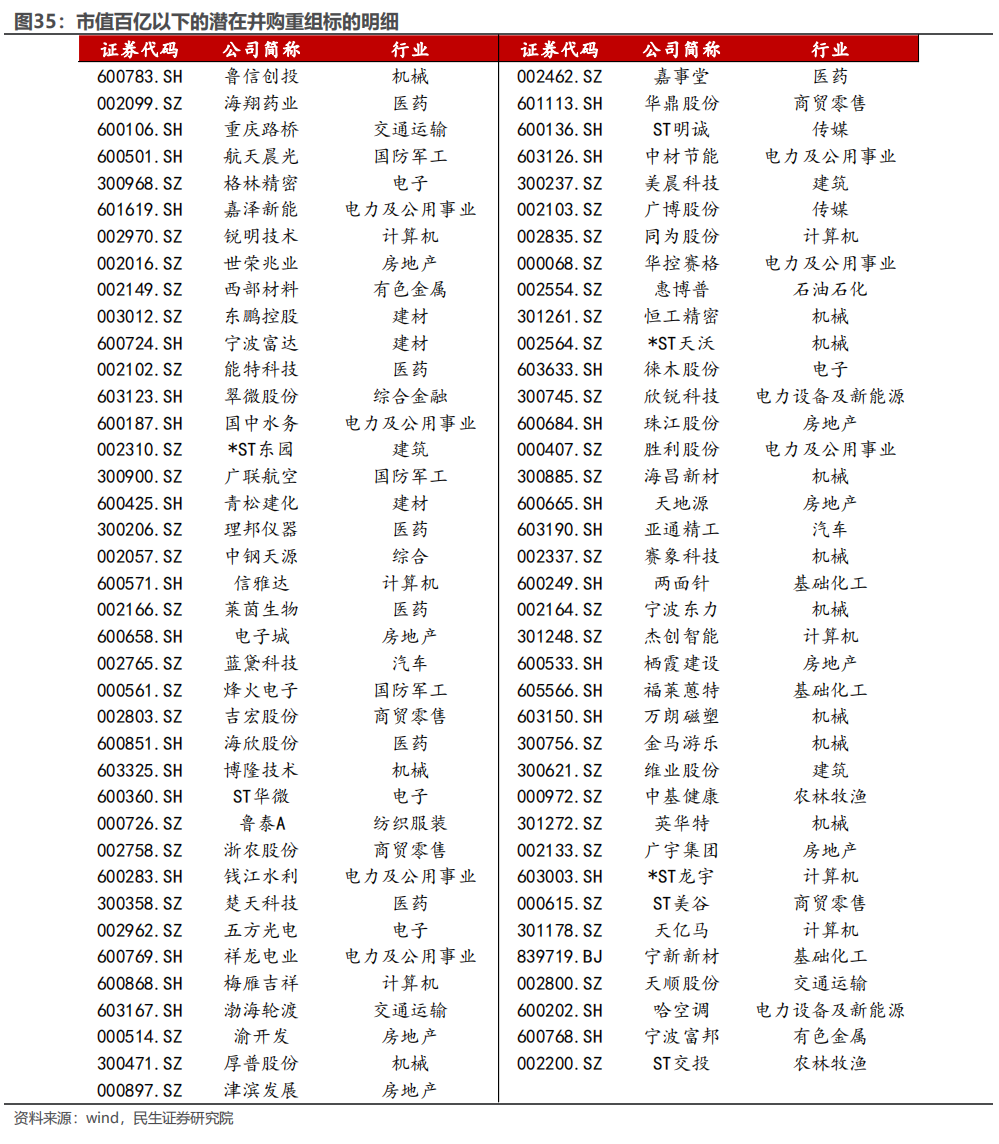 民生证券：以史为鉴，并购重组主题将重回基本面？-第29张图片-山东威力重工