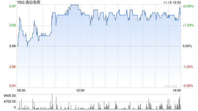 逸仙电商第三季度营收6.8亿元 经调净亏损7660万元-第1张图片-山东威力重工