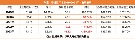 前三季度巨亏7.5亿！友邦系老将加盟 华泰人寿能否重振“小而美”风采？-第1张图片-山东威力重工