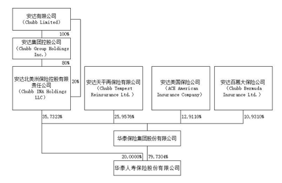 前三季度巨亏7.5亿！友邦系老将加盟 华泰人寿能否重振“小而美”风采？-第6张图片-山东威力重工