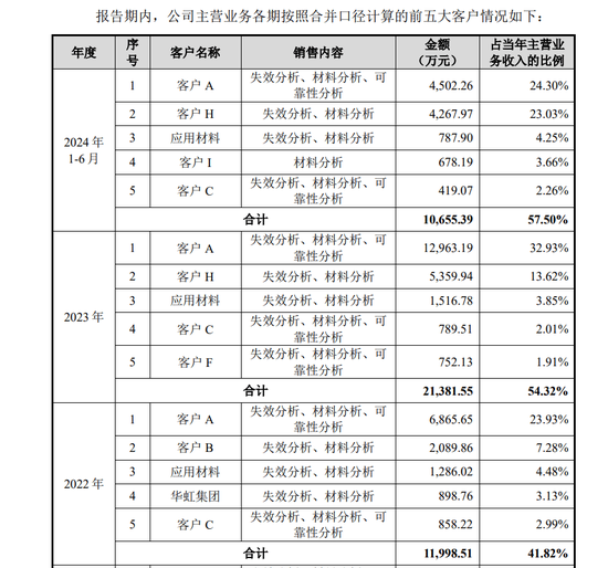 胜科纳米IPO：实控人举债增持公司股份，二十年押上全部身家，办出“芯片全科医院”-第6张图片-山东威力重工