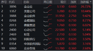 强业绩提振，金山云飙涨26%！港股互联网ETF（513770）涨超2%，机构：把握高弹性互联网龙头-第1张图片-山东威力重工