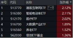 下一波攻势汹涌澎湃？A+H股AI应用同时爆发！港股互联网ETF（513770）拉涨2.12%，大数据产业ETF劲升1.89%-第1张图片-山东威力重工
