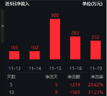 AI应用涨势如虹！华为Mate70首次搭载原生鸿蒙系统，信创ETF基金（562030）盘中涨逾2%，标的指数本轮累涨64%-第5张图片-山东威力重工