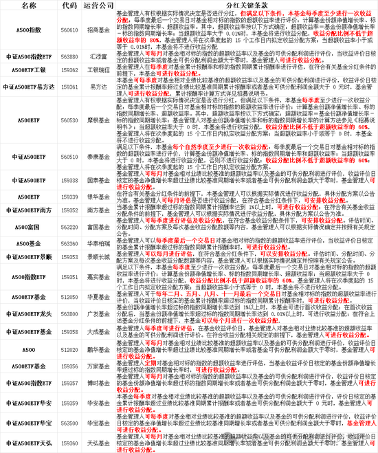 中证A500系列ETF分红条款整理研究：20只明确了分红评估的频率，其中有12只是季度分红，有8只是月度分红-第1张图片-山东威力重工