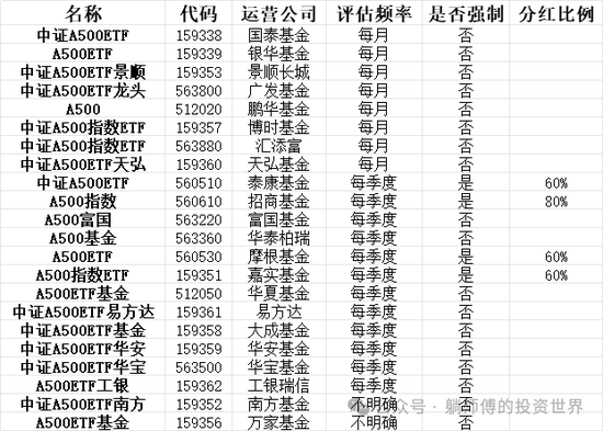 中证A500系列ETF分红条款整理研究：20只明确了分红评估的频率，其中有12只是季度分红，有8只是月度分红-第2张图片-山东威力重工