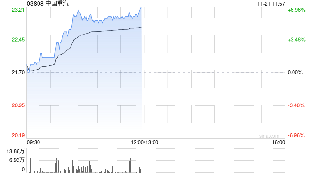 中国重汽现涨逾6% 财信证券指年底重卡销量有望环比增长-第1张图片-山东威力重工