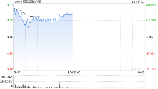 海昌海洋公园复牌大涨超16% 潜在引入战略投资者-第1张图片-山东威力重工