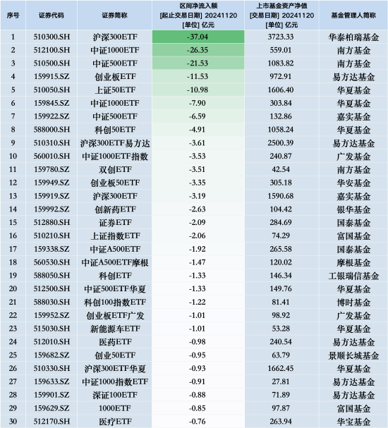 最不受欢迎ETF：11月20日华泰柏瑞沪深300ETF遭净赎回37.04亿元，南方中证1000ETF遭净赎回26.35亿元（名单）-第1张图片-山东威力重工