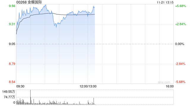 金蝶国际早盘涨超4% 机构指公司业务变现逻辑正在加强-第1张图片-山东威力重工