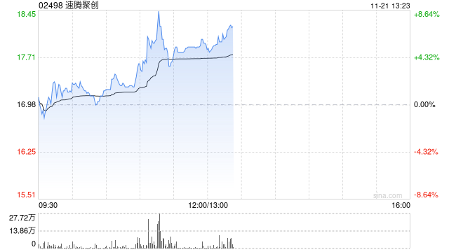 速腾聚创现涨逾6% 机构指公司盈利能力有望快速提升-第1张图片-山东威力重工