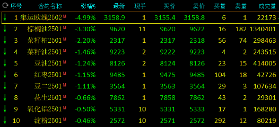 午评：纯碱、玻璃等涨超2% 集运指数跌近5%-第3张图片-山东威力重工