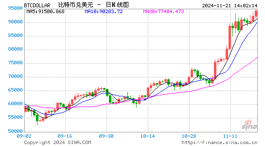 比特币突破97500美元 冲击10万美元？-第1张图片-山东威力重工