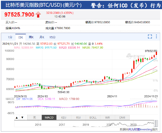 比特币突破97500美元 冲击10万美元？-第2张图片-山东威力重工