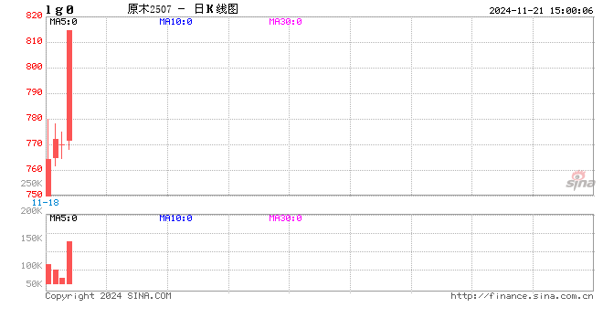 快讯：原木期货主力合约日内涨超5%-第2张图片-山东威力重工