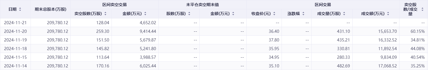 港股卖空力量持续加码！这一公司的沽空比例骤升近28%-第1张图片-山东威力重工