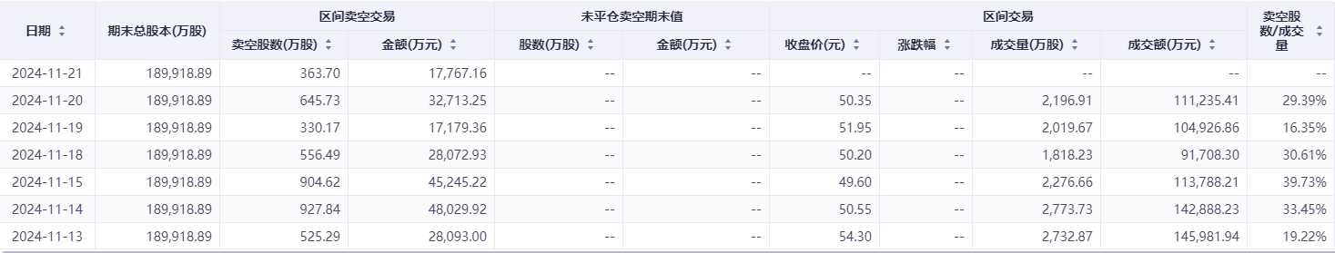 港股卖空力量持续加码！这一公司的沽空比例骤升近28%-第2张图片-山东威力重工