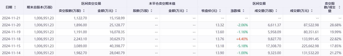 港股卖空力量持续加码！这一公司的沽空比例骤升近28%-第3张图片-山东威力重工