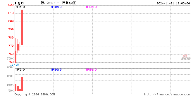 收评：原木涨停 棕榈油跌超4%-第2张图片-山东威力重工