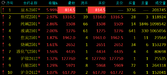 收评：原木涨停 棕榈油跌超4%-第3张图片-山东威力重工