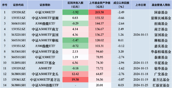 中证A500ETF摩根昨日遭净赎回1.47亿元，同类排名倒数第二！易方达、广发、华夏净流入额排行前三-第1张图片-山东威力重工