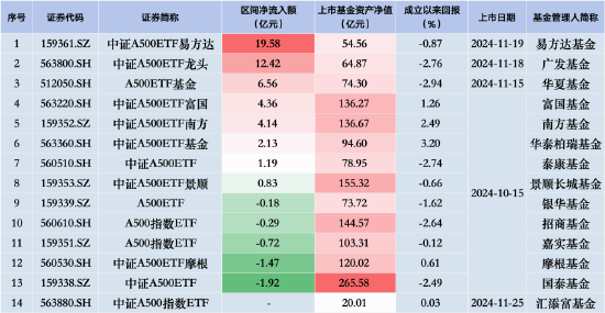 中证A500ETF摩根昨日遭净赎回1.47亿元，同类排名倒数第二！易方达、广发、华夏净流入额排行前三-第2张图片-山东威力重工