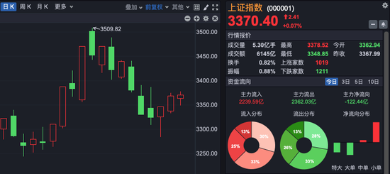 科技股领涨，A股三连阳！后续怎么走？-第1张图片-山东威力重工