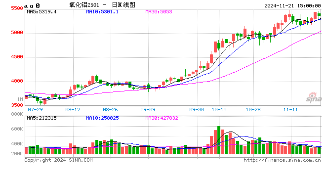 长江有色：21日氧化铝期价小涨0.11% 交易氛围转淡-第2张图片-山东威力重工