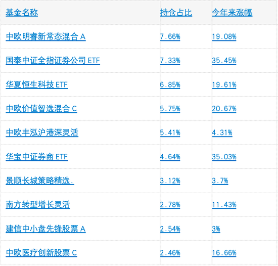 鹏华、中欧等4家基金公司今年来FOF收益破5%，最能打的基金买手都擒获了哪些牛基-第3张图片-山东威力重工