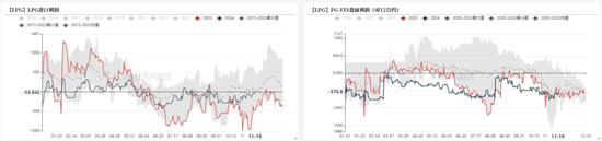 LPG：快速拉涨，反弹还是反转？-第15张图片-山东威力重工