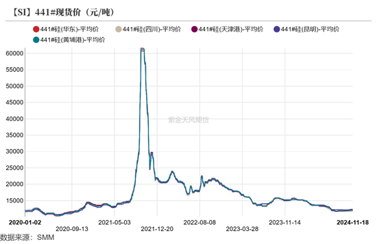 工业硅：僵持不下-第8张图片-山东威力重工