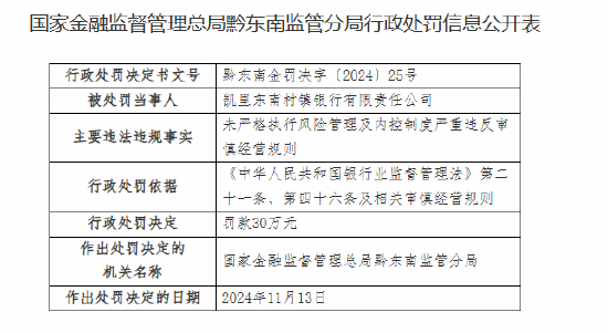 凯里东南村镇银行被罚30万元：未严格执行风险管理及内控制度严重违反审慎经营规则-第1张图片-山东威力重工