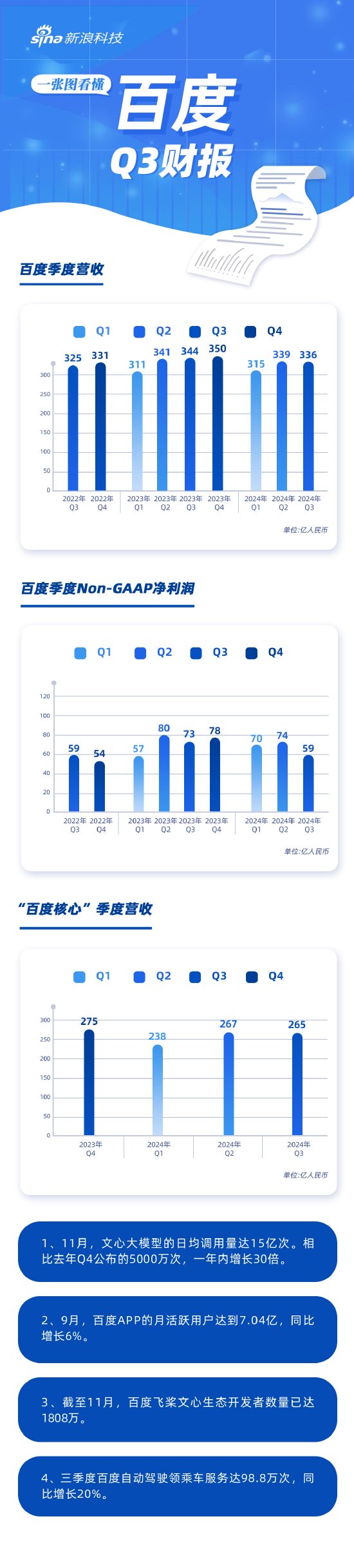 看图：百度第三季度营收336亿元 文心大模型日调用量达15亿次-第1张图片-山东威力重工