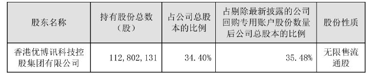 前三季度净利下滑！优博讯控股股东拟减持不超954万股 用于归还股票质押融资-第2张图片-山东威力重工