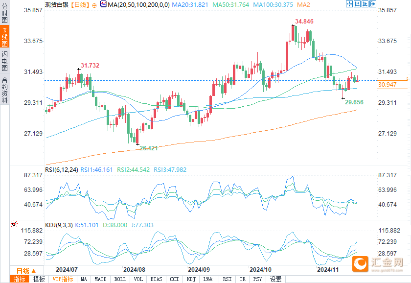白银多头会推动价格突破关键阻力位31.29美元吗？-第2张图片-山东威力重工