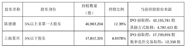 不超5%！莎普爱思遭多股东抛大额减持计划，前三季度亏损3076万元-第1张图片-山东威力重工