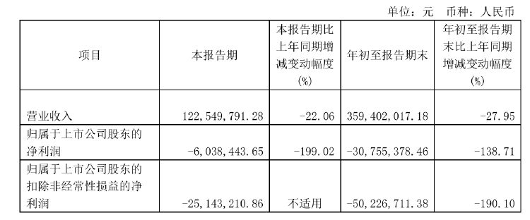 不超5%！莎普爱思遭多股东抛大额减持计划，前三季度亏损3076万元-第3张图片-山东威力重工