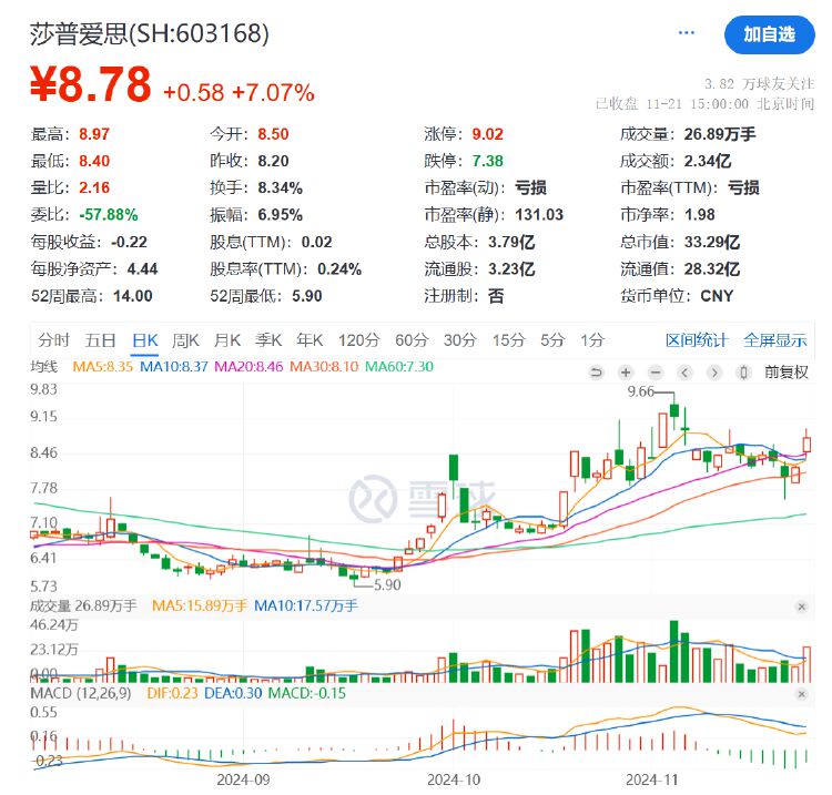 不超5%！莎普爱思遭多股东抛大额减持计划，前三季度亏损3076万元-第4张图片-山东威力重工