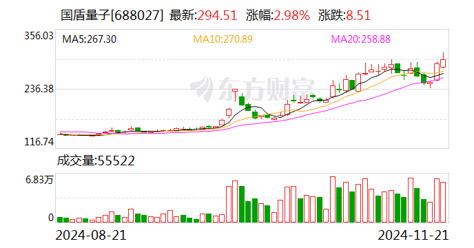 国盾量子：向特定对象发行股票申请获证监会同意注册批复-第1张图片-山东威力重工