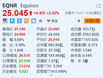 Equinor涨超2% 将在可再生能源部门裁员20%-第1张图片-山东威力重工