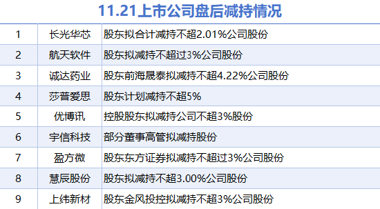 11月21日上市公司减持汇总：莎普爱思等9股拟减持（表）-第1张图片-山东威力重工