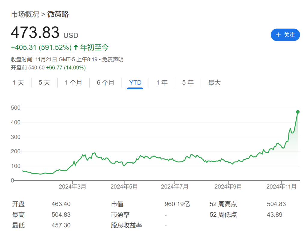 “涨疯”的MSTR发明了一个新词：BTC收益率-第1张图片-山东威力重工