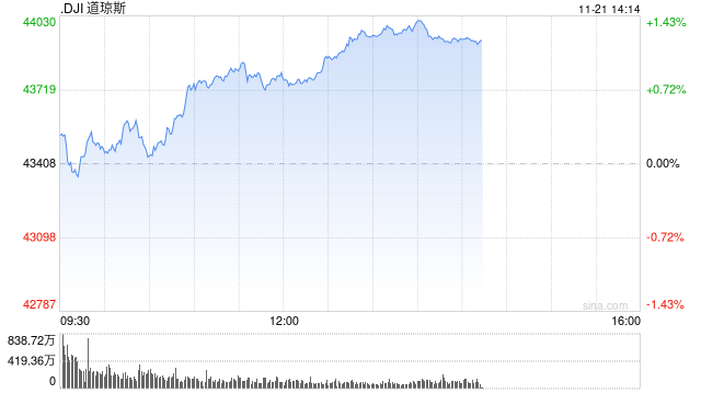 午盘：道指上涨370点 纳指小幅下跌-第1张图片-山东威力重工