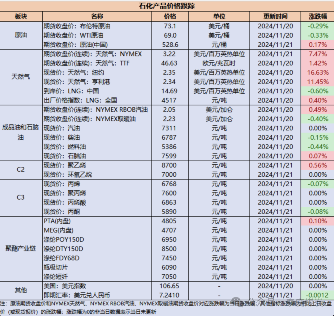 【民生能源 周泰团队】石化日报：科威特石油公司计划在五年内花费大约330亿美元提升石油产能-第2张图片-山东威力重工