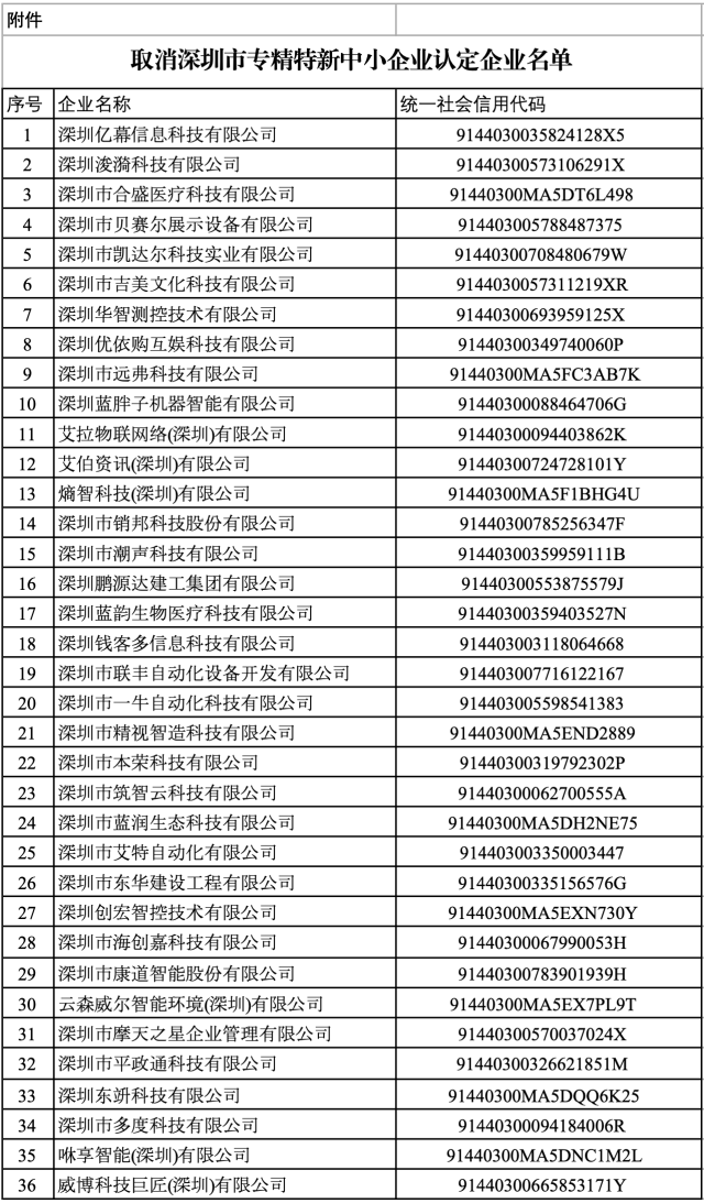 官方通告！40家中小企业，被取消深圳“专精特新”认定！-第2张图片-山东威力重工